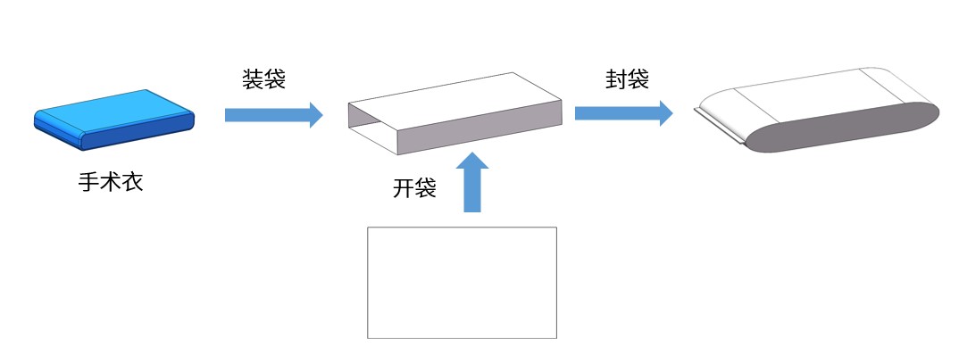 手术衣装袋机工艺流程.jpg