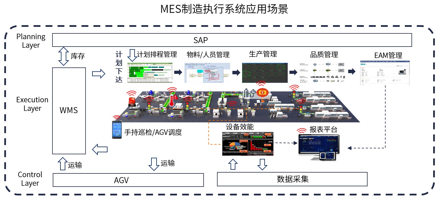 MES助力工厂数字化转型